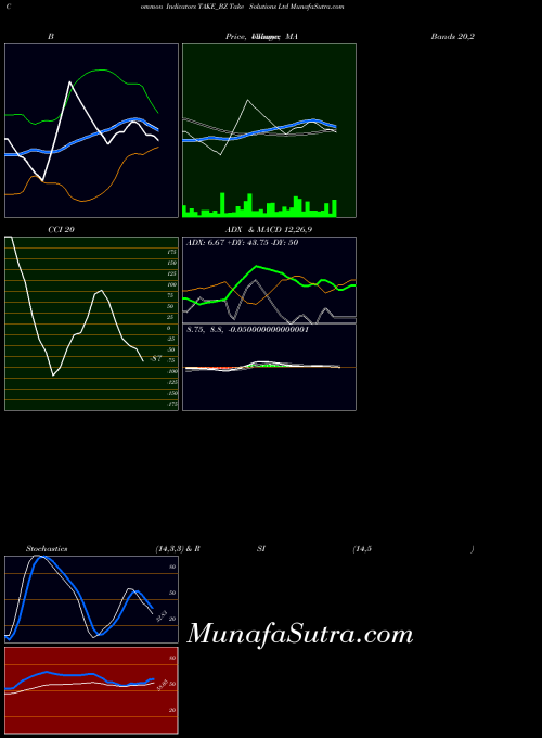 Take Solutions indicators chart 