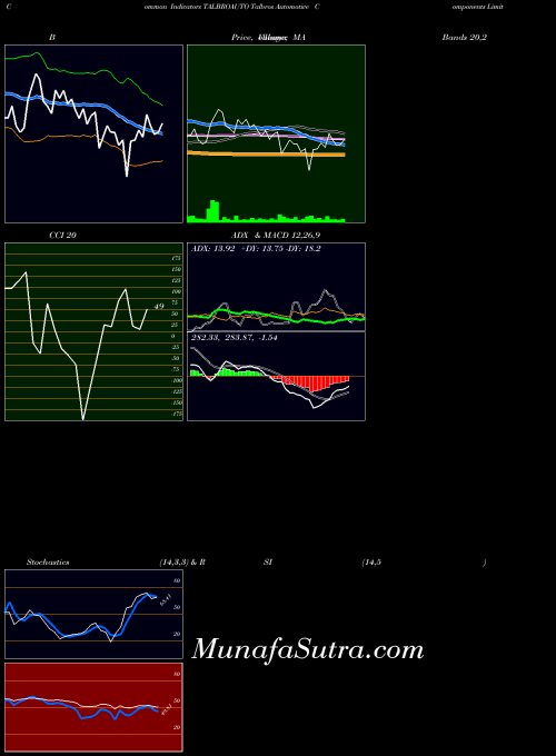Talbros Automotive indicators chart 