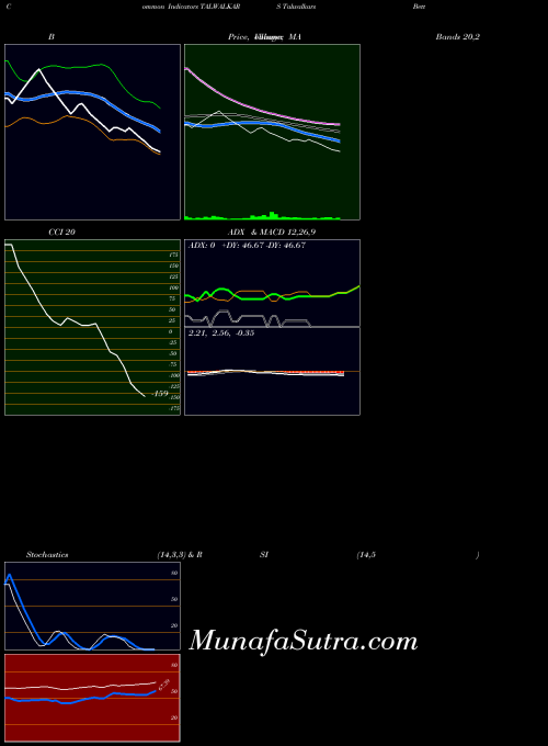NSE Talwalkars Better Value Fitness Limited TALWALKARS All indicator, Talwalkars Better Value Fitness Limited TALWALKARS indicators All technical analysis, Talwalkars Better Value Fitness Limited TALWALKARS indicators All free charts, Talwalkars Better Value Fitness Limited TALWALKARS indicators All historical values NSE