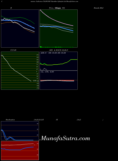 Talwalkar Lifestyles indicators chart 