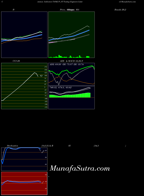 Tankup Engineers indicators chart 