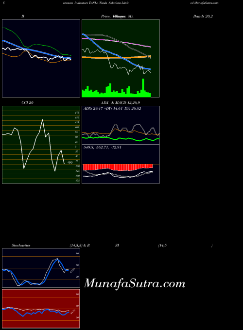 NSE Tanla Solutions Limited TANLA PriceVolume indicator, Tanla Solutions Limited TANLA indicators PriceVolume technical analysis, Tanla Solutions Limited TANLA indicators PriceVolume free charts, Tanla Solutions Limited TANLA indicators PriceVolume historical values NSE