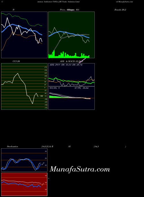 NSE Tanla Solutions Limited TANLA_BE All indicator, Tanla Solutions Limited TANLA_BE indicators All technical analysis, Tanla Solutions Limited TANLA_BE indicators All free charts, Tanla Solutions Limited TANLA_BE indicators All historical values NSE