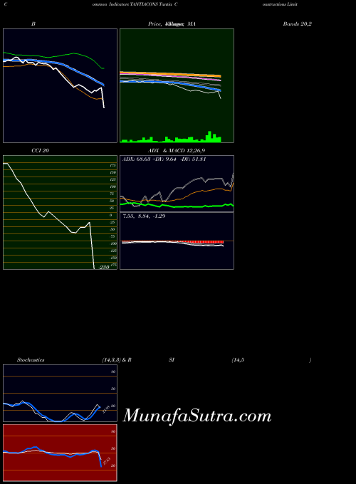 NSE Tantia Constructions Limited TANTIACONS All indicator, Tantia Constructions Limited TANTIACONS indicators All technical analysis, Tantia Constructions Limited TANTIACONS indicators All free charts, Tantia Constructions Limited TANTIACONS indicators All historical values NSE