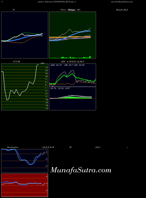 Tantia Const indicators chart 