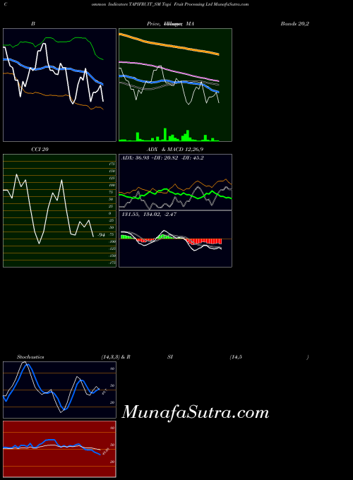 Tapi Fruit indicators chart 