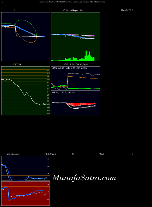 NSE Tara Chand Log. Sol. Ltd. TARACHAND CCI indicator, Tara Chand Log. Sol. Ltd. TARACHAND indicators CCI technical analysis, Tara Chand Log. Sol. Ltd. TARACHAND indicators CCI free charts, Tara Chand Log. Sol. Ltd. TARACHAND indicators CCI historical values NSE