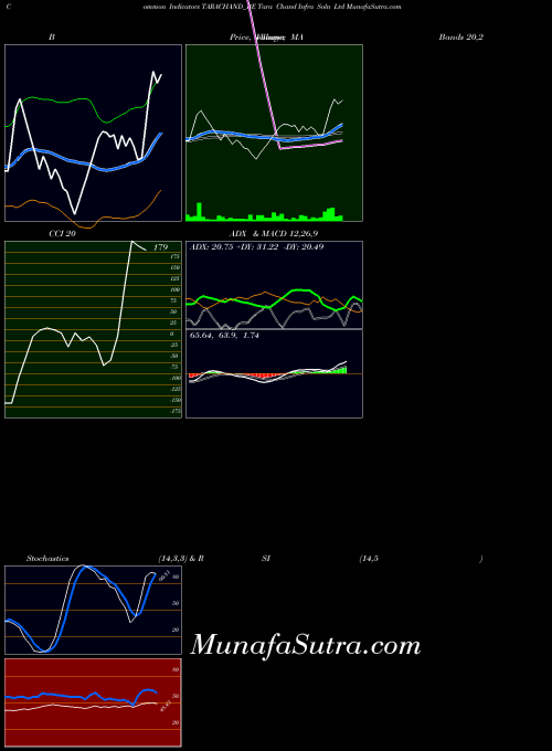 Tara Chand indicators chart 