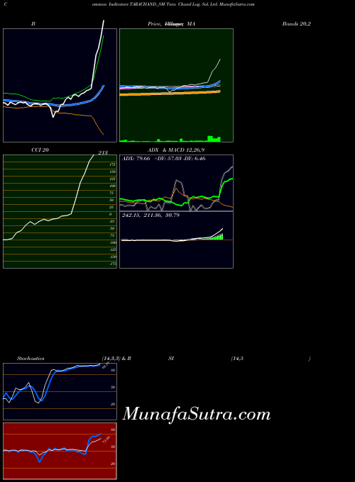 NSE Tara Chand Log. Sol. Ltd. TARACHAND_SM All indicator, Tara Chand Log. Sol. Ltd. TARACHAND_SM indicators All technical analysis, Tara Chand Log. Sol. Ltd. TARACHAND_SM indicators All free charts, Tara Chand Log. Sol. Ltd. TARACHAND_SM indicators All historical values NSE