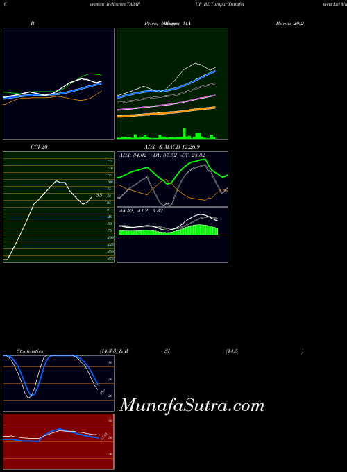 Tarapur Transformers indicators chart 