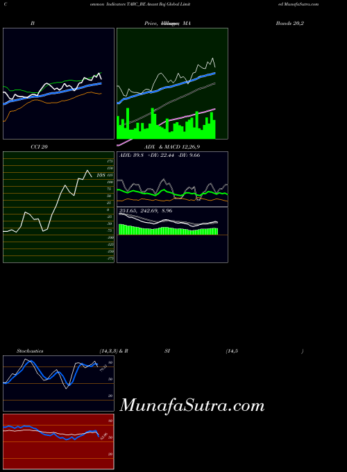 NSE Anant Raj Global Limited TARC_BE All indicator, Anant Raj Global Limited TARC_BE indicators All technical analysis, Anant Raj Global Limited TARC_BE indicators All free charts, Anant Raj Global Limited TARC_BE indicators All historical values NSE