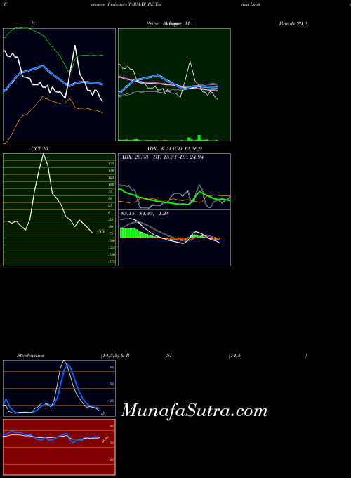 Tarmat indicators chart 