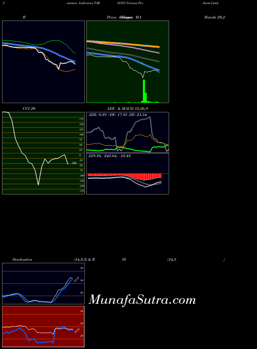 NSE Tarsons Products Limited TARSONS All indicator, Tarsons Products Limited TARSONS indicators All technical analysis, Tarsons Products Limited TARSONS indicators All free charts, Tarsons Products Limited TARSONS indicators All historical values NSE