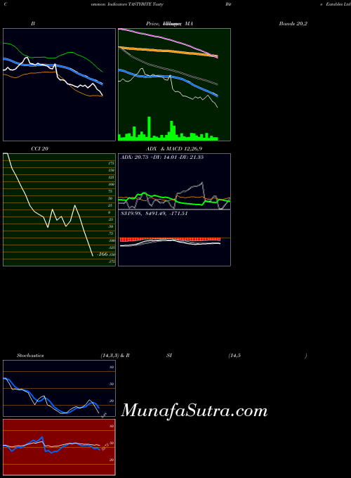 Tasty Bite indicators chart 