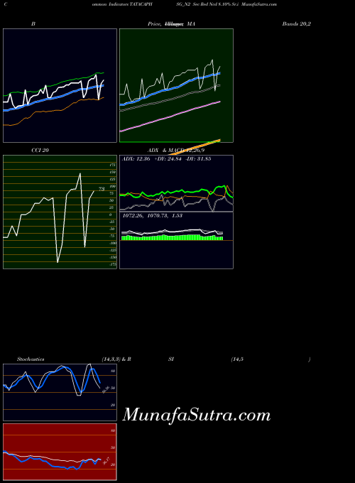 Sec Red indicators chart 
