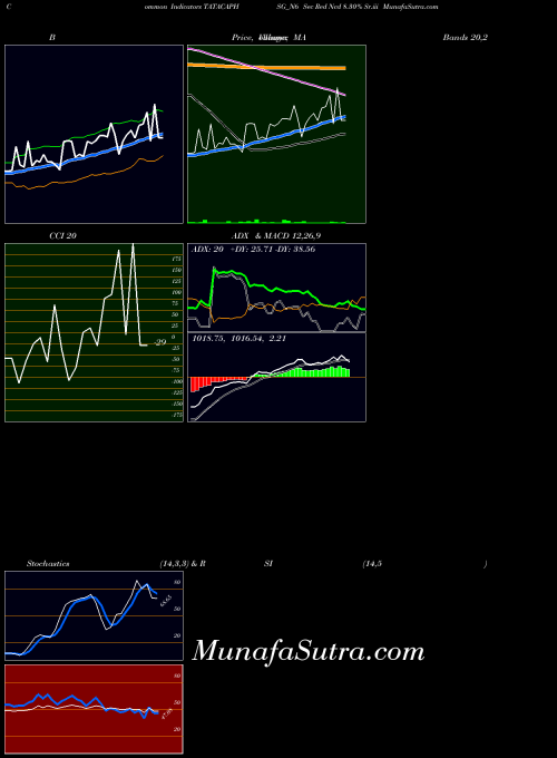 Sec Red indicators chart 