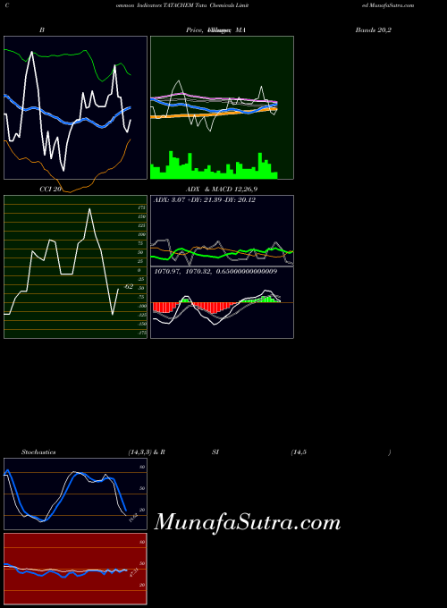 Tata Chemicals indicators chart 