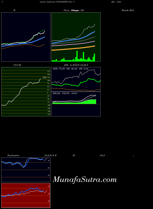 NSE Tata Coffee Limited TATACOFFEE All indicator, Tata Coffee Limited TATACOFFEE indicators All technical analysis, Tata Coffee Limited TATACOFFEE indicators All free charts, Tata Coffee Limited TATACOFFEE indicators All historical values NSE