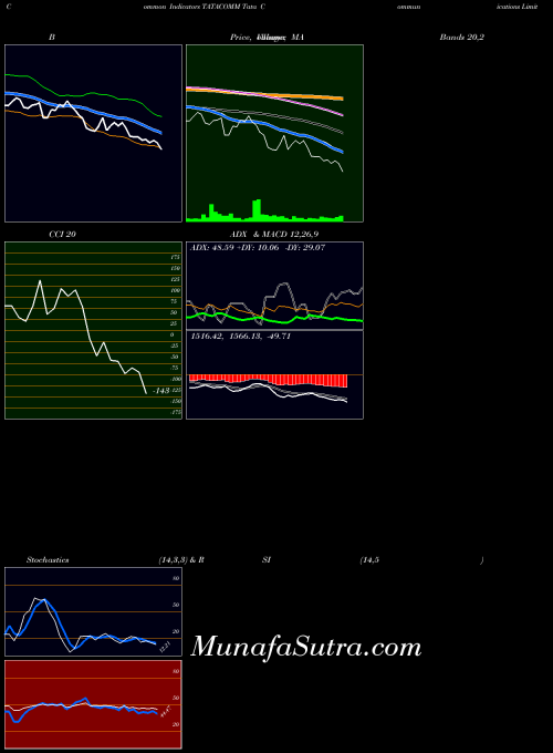 Tata Communications indicators chart 