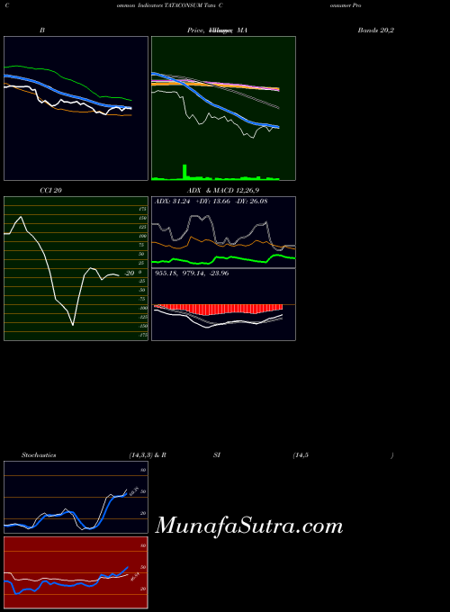 Tata Consumer indicators chart 