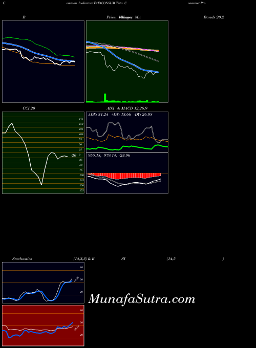 NSE Tata Consumer Product Ltd TATACONSUM All indicator, Tata Consumer Product Ltd TATACONSUM indicators All technical analysis, Tata Consumer Product Ltd TATACONSUM indicators All free charts, Tata Consumer Product Ltd TATACONSUM indicators All historical values NSE