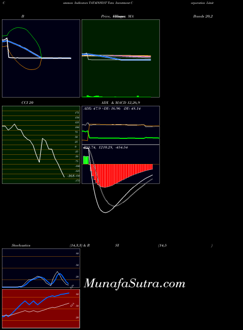 NSE Tata Investment Corporation Limited TATAINVEST All indicator, Tata Investment Corporation Limited TATAINVEST indicators All technical analysis, Tata Investment Corporation Limited TATAINVEST indicators All free charts, Tata Investment Corporation Limited TATAINVEST indicators All historical values NSE