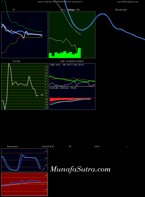 NSE Tata Investment Corp Ltd TATAINVEST_BE All indicator, Tata Investment Corp Ltd TATAINVEST_BE indicators All technical analysis, Tata Investment Corp Ltd TATAINVEST_BE indicators All free charts, Tata Investment Corp Ltd TATAINVEST_BE indicators All historical values NSE