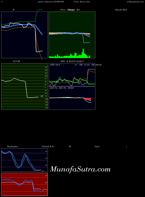 NSE Tata Motors Limited TATAMOTORS MA indicator, Tata Motors Limited TATAMOTORS indicators MA technical analysis, Tata Motors Limited TATAMOTORS indicators MA free charts, Tata Motors Limited TATAMOTORS indicators MA historical values NSE