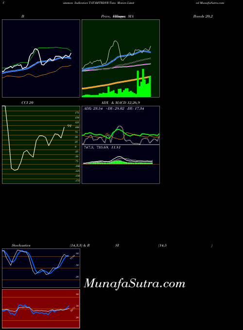 Tata Motors indicators chart 