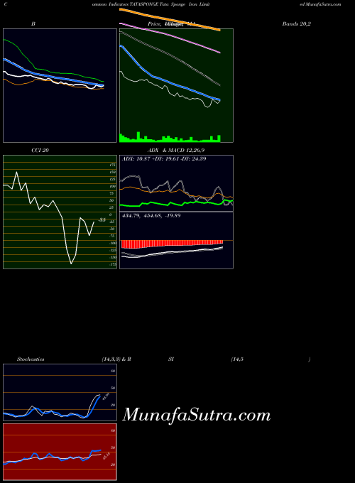 NSE Tata Sponge Iron Limited TATASPONGE All indicator, Tata Sponge Iron Limited TATASPONGE indicators All technical analysis, Tata Sponge Iron Limited TATASPONGE indicators All free charts, Tata Sponge Iron Limited TATASPONGE indicators All historical values NSE