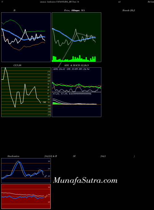 Tata Steel indicators chart 