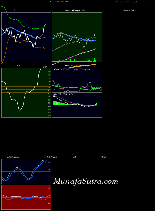 NSE Tata Steel Long Pro Ltd TATASTLLP All indicator, Tata Steel Long Pro Ltd TATASTLLP indicators All technical analysis, Tata Steel Long Pro Ltd TATASTLLP indicators All free charts, Tata Steel Long Pro Ltd TATASTLLP indicators All historical values NSE