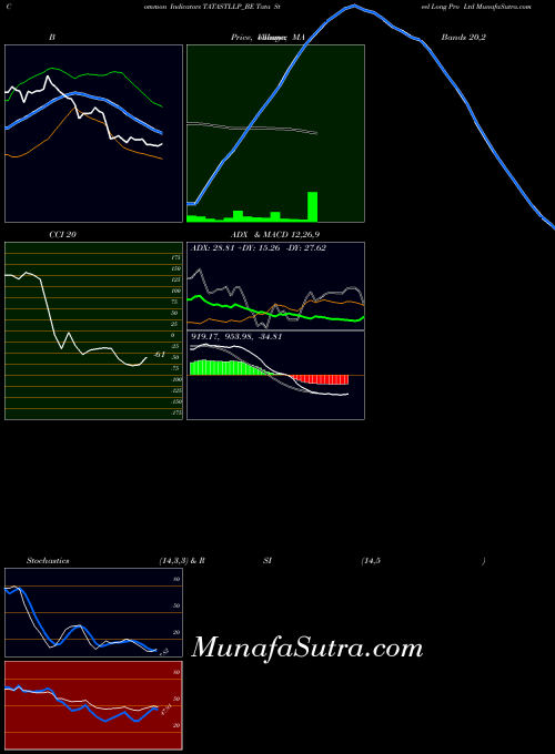 Tata Steel indicators chart 