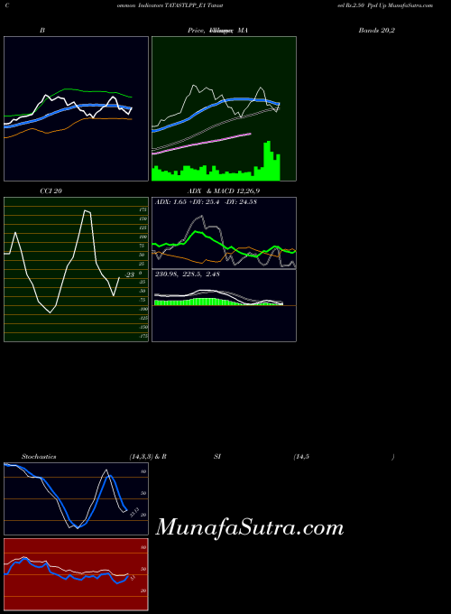 Tatasteel Rs indicators chart 