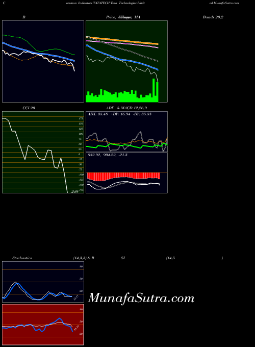 Tata Technologies indicators chart 