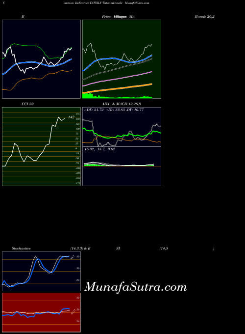 Tataaml Tatsilv indicators chart 