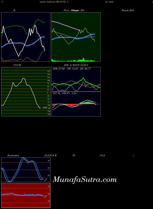 Tbi Corn indicators chart 