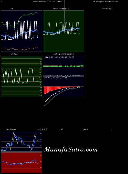 Ncd 10 indicators chart 