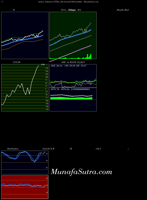 NSE Serencd8.90%sriiciii&iv TCFSL_ND All indicator, Serencd8.90%sriiciii&iv TCFSL_ND indicators All technical analysis, Serencd8.90%sriiciii&iv TCFSL_ND indicators All free charts, Serencd8.90%sriiciii&iv TCFSL_ND indicators All historical values NSE