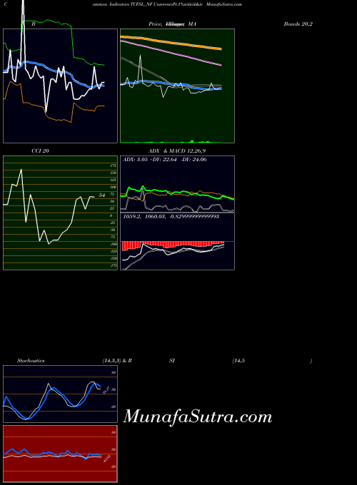 Unserencd9 1 indicators chart 