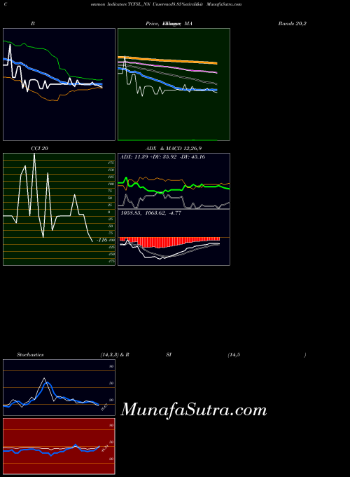 Unserencd8 85 indicators chart 
