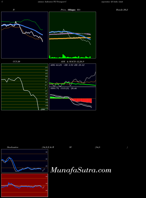 NSE Transport Corporation Of India Limited TCI CCI indicator, Transport Corporation Of India Limited TCI indicators CCI technical analysis, Transport Corporation Of India Limited TCI indicators CCI free charts, Transport Corporation Of India Limited TCI indicators CCI historical values NSE