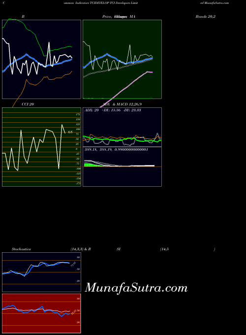 NSE TCI Developers Limited TCIDEVELOP All indicator, TCI Developers Limited TCIDEVELOP indicators All technical analysis, TCI Developers Limited TCIDEVELOP indicators All free charts, TCI Developers Limited TCIDEVELOP indicators All historical values NSE