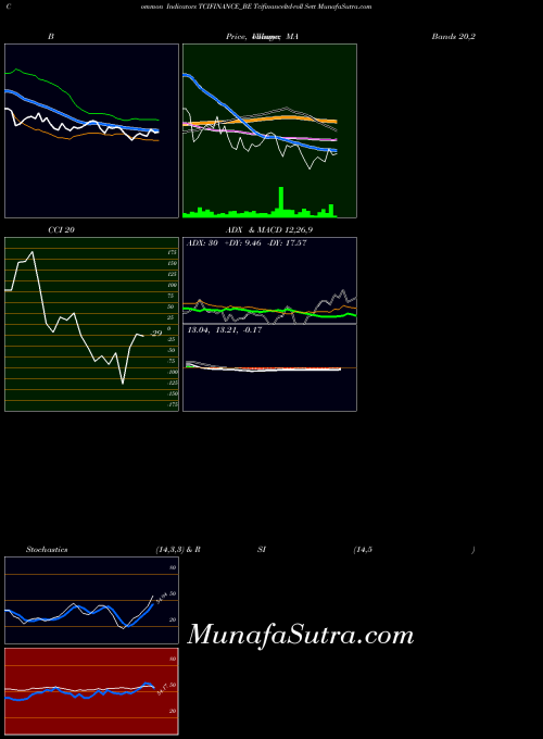 Tcifinanceltd Roll indicators chart 