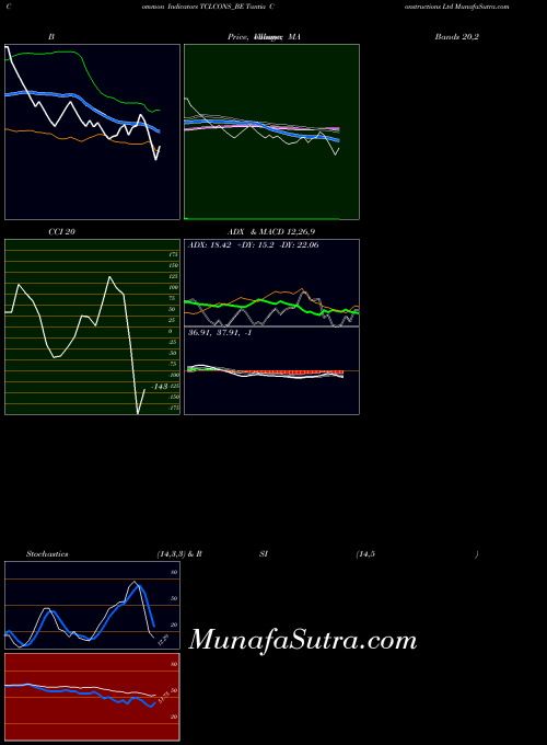 Tantia Constructions indicators chart 