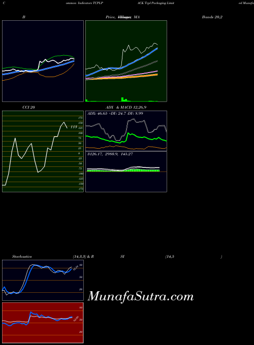 NSE Tcpl Packaging Limited TCPLPACK All indicator, Tcpl Packaging Limited TCPLPACK indicators All technical analysis, Tcpl Packaging Limited TCPLPACK indicators All free charts, Tcpl Packaging Limited TCPLPACK indicators All historical values NSE