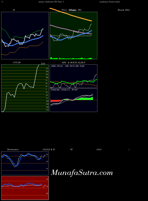 NSE Tata Consultancy Services Limited TCS All indicator, Tata Consultancy Services Limited TCS indicators All technical analysis, Tata Consultancy Services Limited TCS indicators All free charts, Tata Consultancy Services Limited TCS indicators All historical values NSE