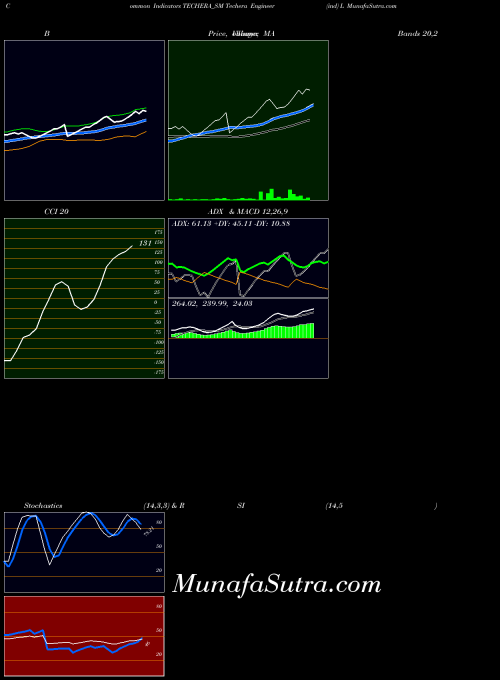 Techera Engineer indicators chart 