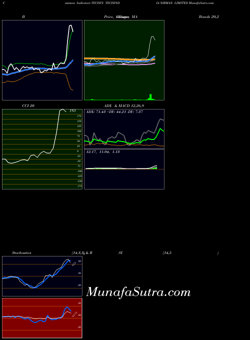 NSE TECHINDIA NIRMAN LIMITED TECHIN All indicator, TECHINDIA NIRMAN LIMITED TECHIN indicators All technical analysis, TECHINDIA NIRMAN LIMITED TECHIN indicators All free charts, TECHINDIA NIRMAN LIMITED TECHIN indicators All historical values NSE