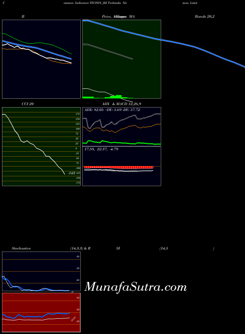 Techindia Nirman indicators chart 